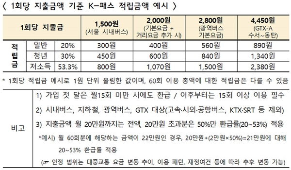 ▲ Example of K-Pass accumulated amount based on the amount spent per time. (Table = Ministry of Land, Infrastructure and Transport)