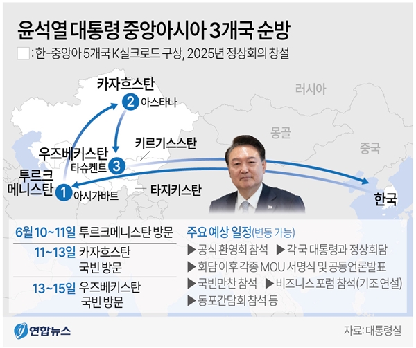 ▲ [Graphics] President Yoon Seok-yeol’s visit to three Central Asian countries (Photo/ Provided by Yonhap News)