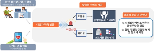 ▲ Youth mental health psychological support service expansion plan (draft)