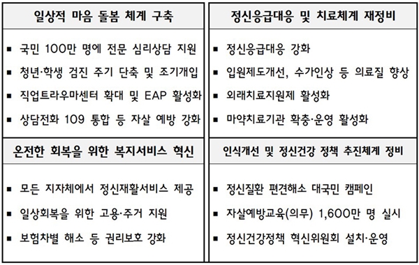 ▲ Four major strategies and key tasks for mental health policy innovation