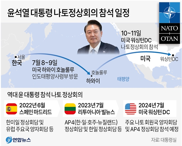 ▲ President Yoon Seok-yeol will visit Hawaii and Washington DC from the 8th to the 11th to attend the North Atlantic Treaty Organization (NATO) summit and visit the U.S. Indo-Pacific Command. Kim Tae-hyo, First Deputy Director of the National Security Office of the President's Office, visited the President's Office in Yongsan on the 5th. In the briefing, it was said, "President Yoon and his wife plan to visit Washington DC from July 10th to 11th to attend the '2024 NATO Summit.'" (Graphics/provided by Yonhap News)